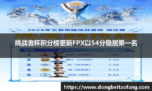 挑战者杯积分榜更新FPX以54分稳居第一名